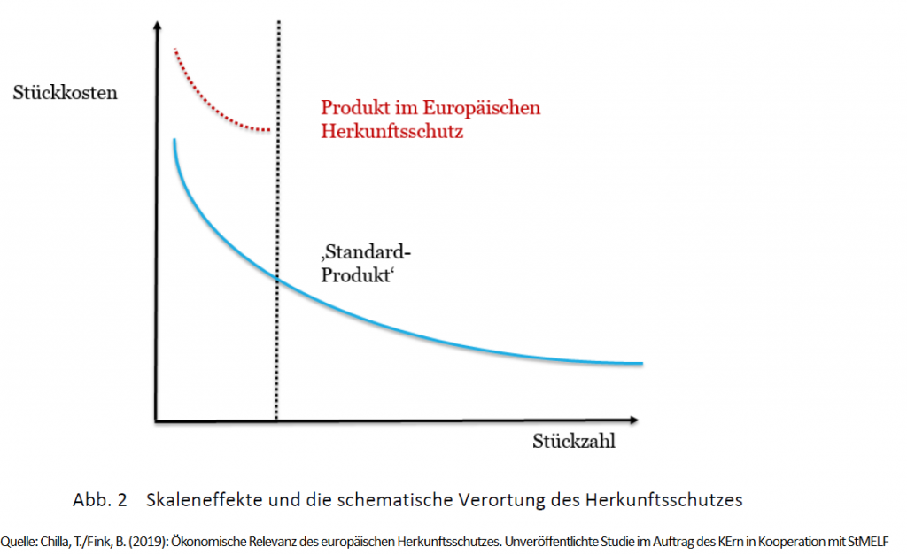 Diagramm zu Skaleneffekten